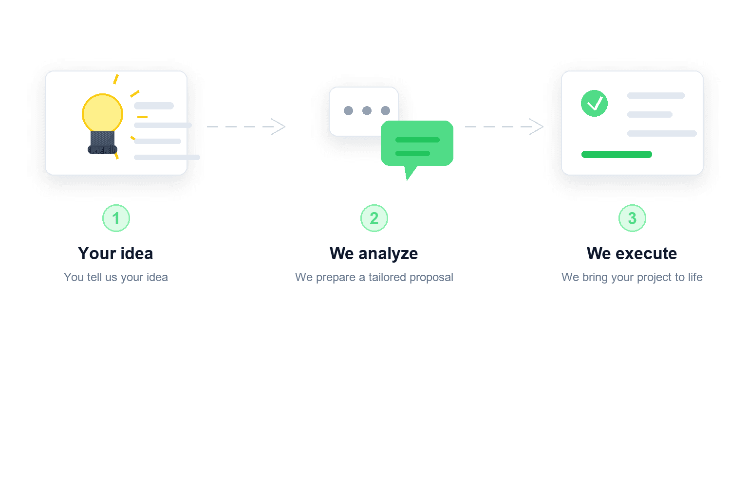 Three-step process: idea, conversation, and execution