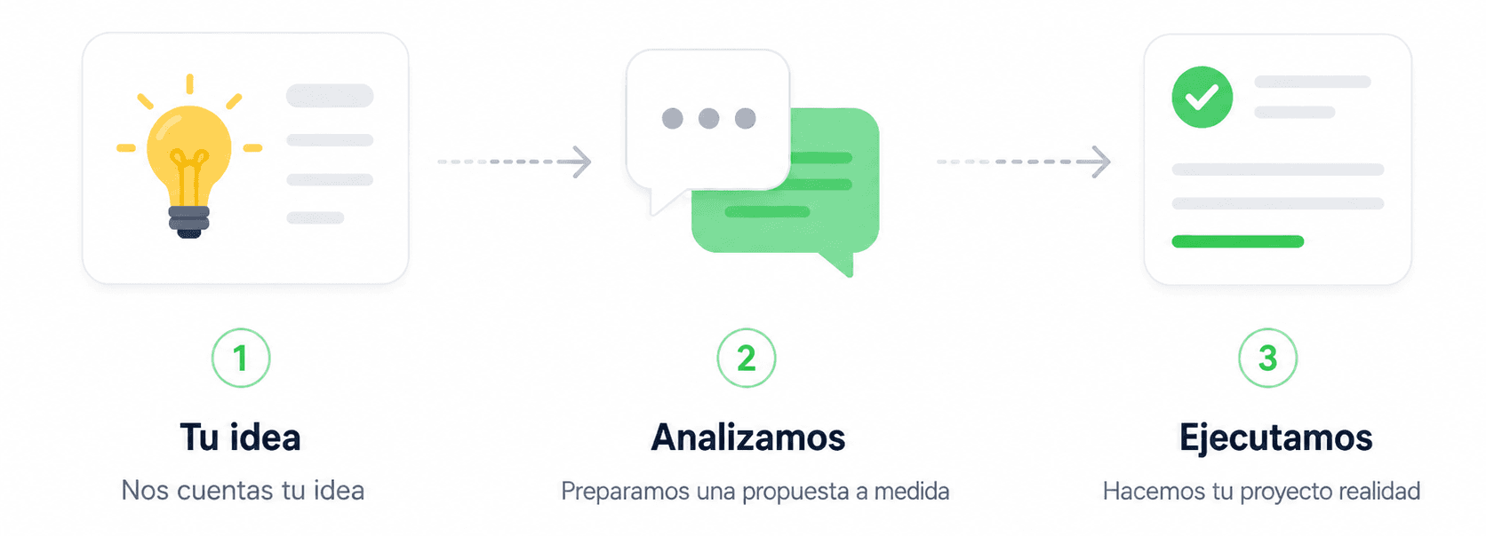 Proceso en tres pasos: idea, conversación y ejecución