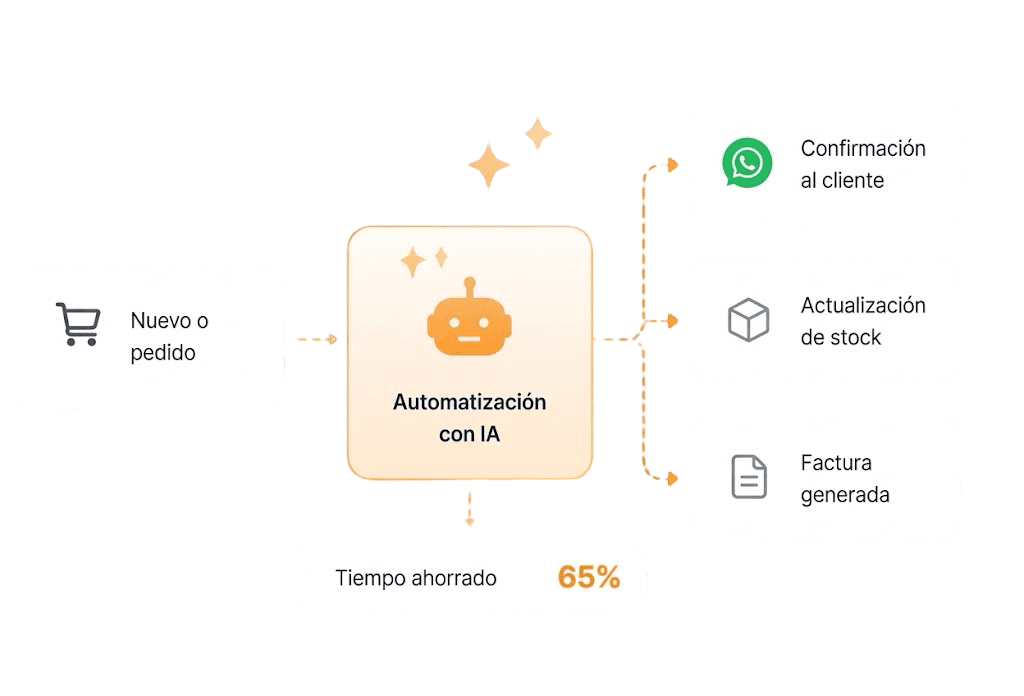 AI automation flow for orders, stock, and invoicing