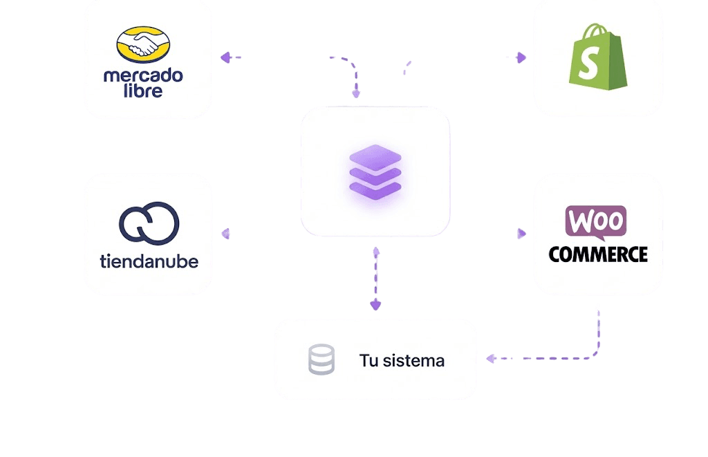 Integration between Mercado Libre, Tiendanube, Shopify, WooCommerce, and your system